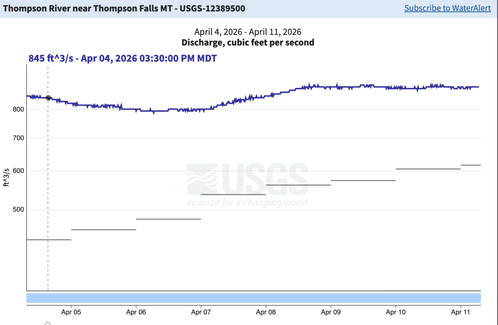 USGS hydro graph of Flathead River in April 2026.