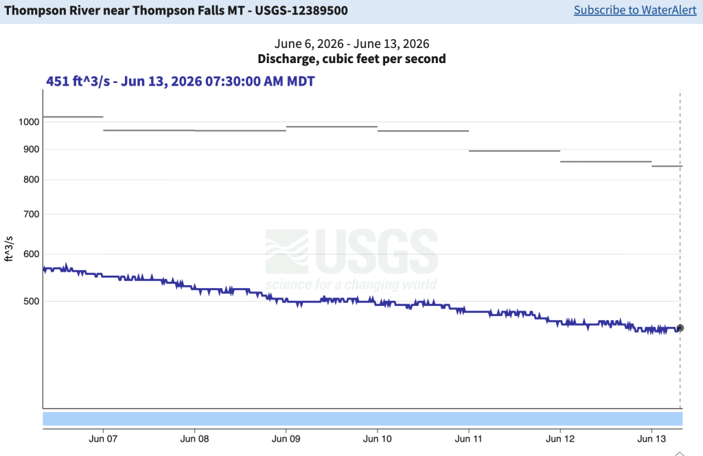 USGS gauge for the Thompson River June 2026
